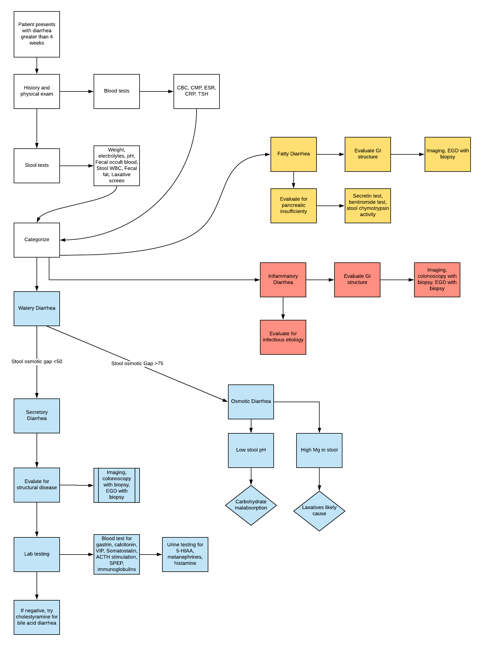 Diagnostic approach to for a patient presenting with chronic diarrhea