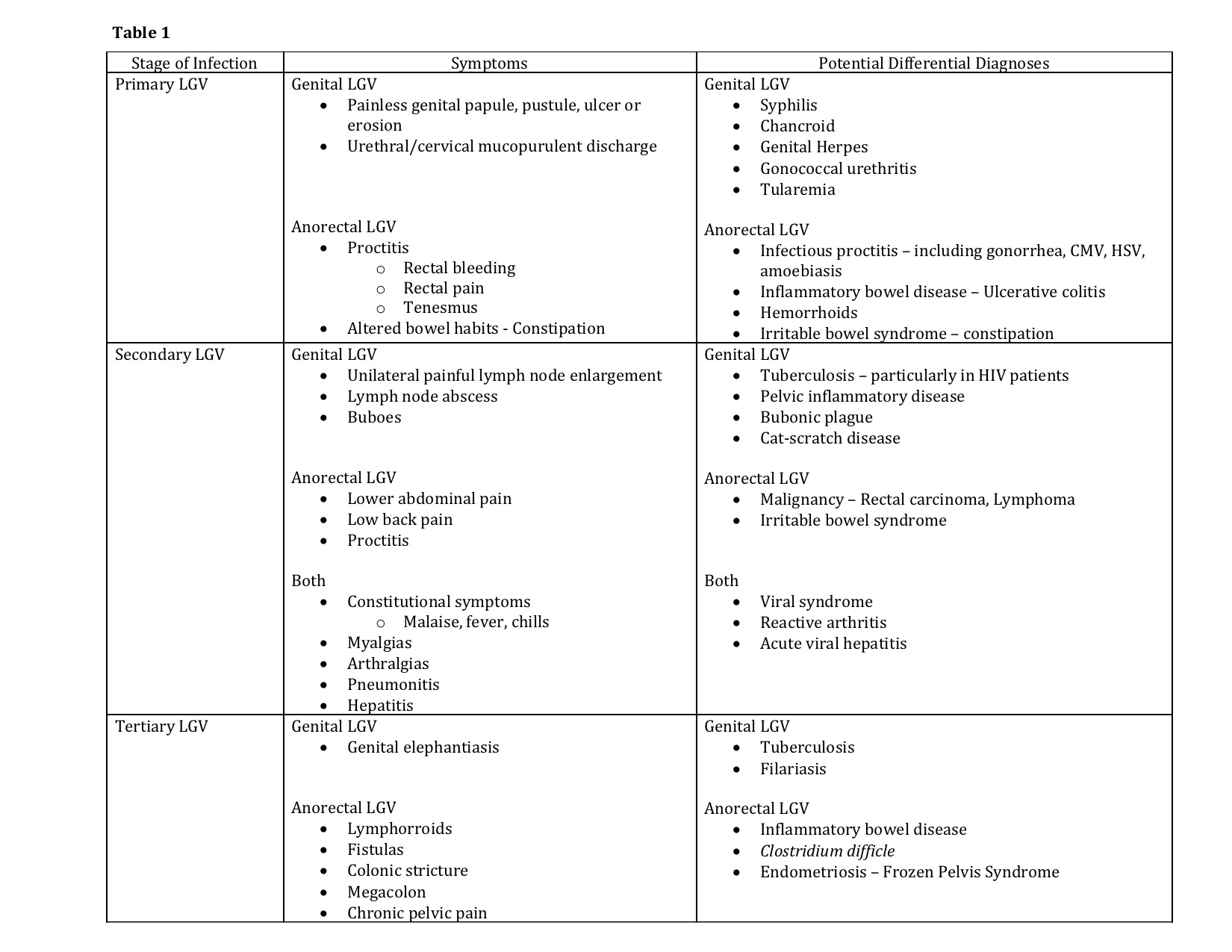 Lymphogranuloma venereum proctocolitis - Differential Diagnosis