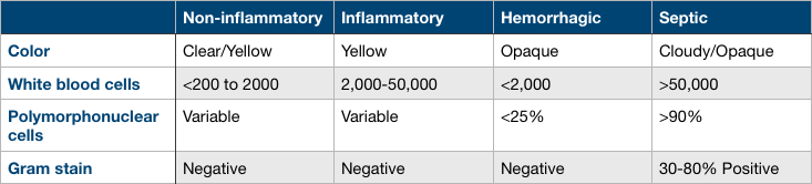 Synovial fluid analysis