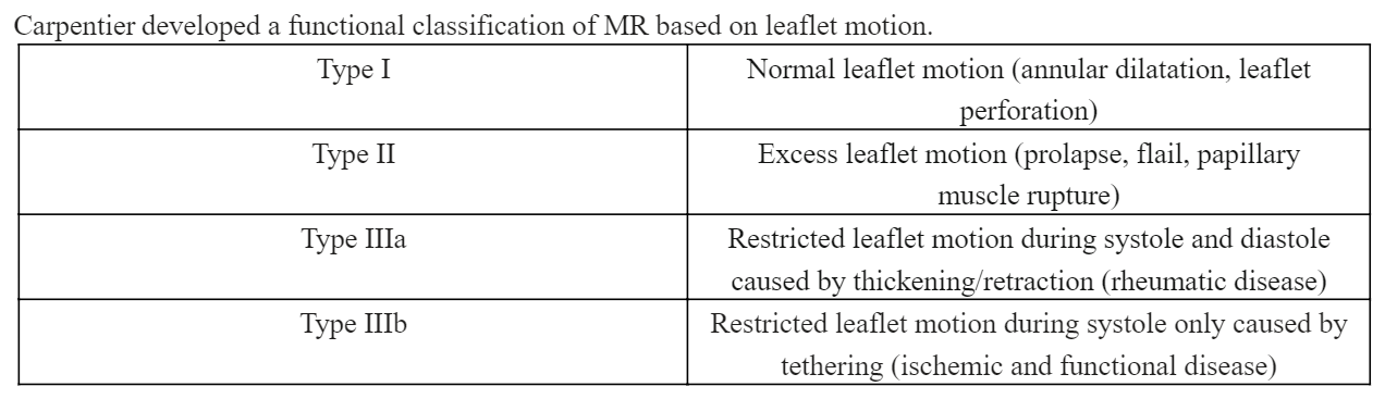 <p>Carpentier Functional Classification of Mitral Regurgitation