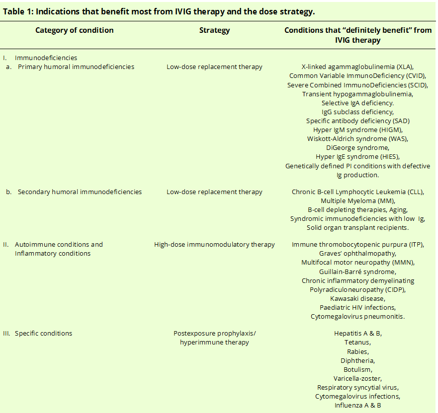 Table 1: Indications and dosing strategy for conditions which benefit the most from IVIG therapy.