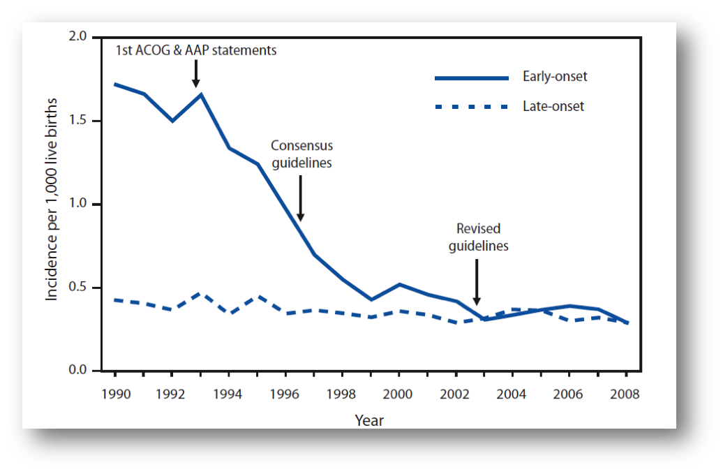 <p>Incidence of Early and Late-Onset Group B Streptococcus Disease