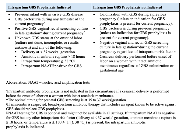<p>Intrapartum Antibiotic Prophylaxis, Indications and Nonindications