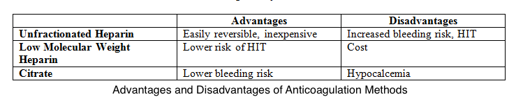 <p>Comparison Between CRRT Anticoagulation Methods