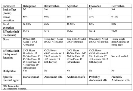 <p>Pharmacological Characteristics of Direct Oral Anticoagulation DOACs Drugs</p>