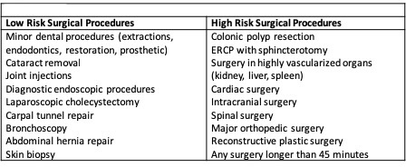 <p>Bleeding Bisk According to Type of Surgery</p>