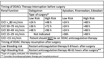 <p>Timing Interruption of Direct Oral Anticoagulants</p>