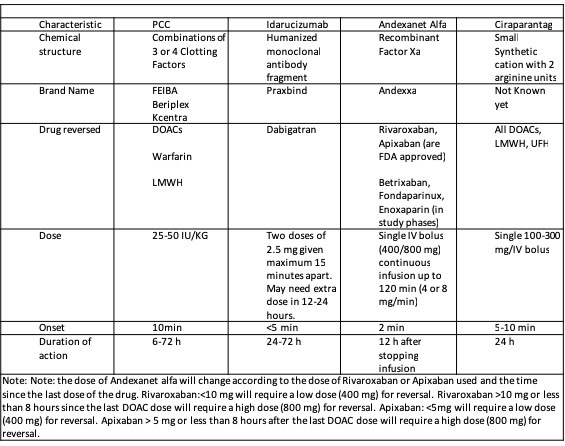 <p>Anticoagulation Reversal Agents for Patients on DOACs</p>