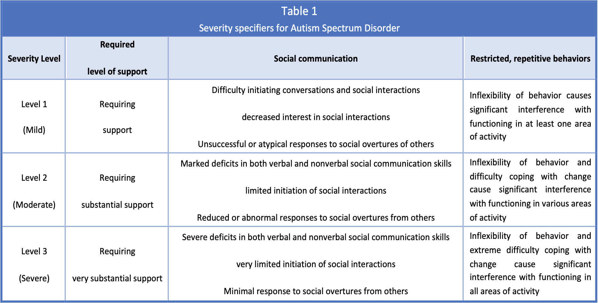 <p>Severity Specifiers for Autism Spectrum Disorder, Table