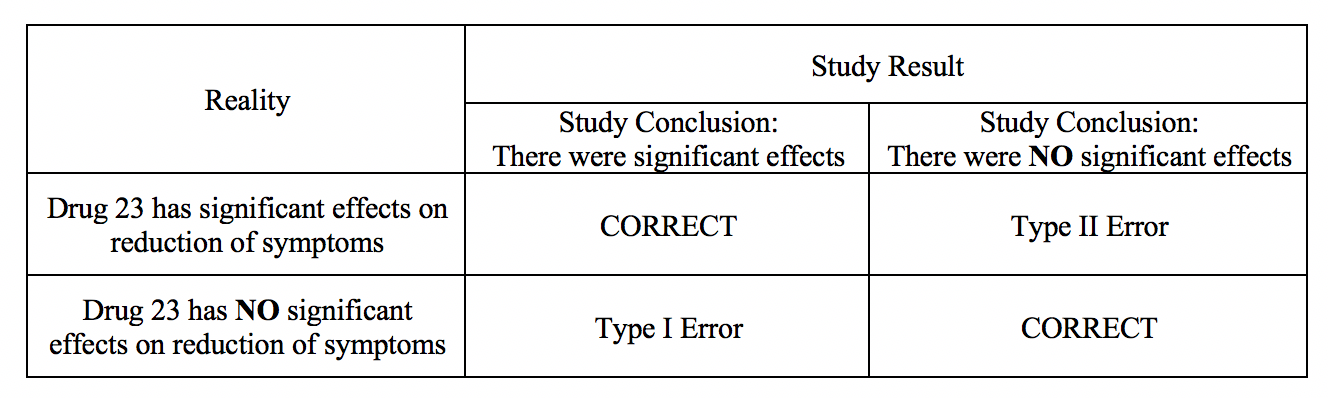 <p>Type I and Type II Errors and Statistical Power&nbsp;</p>