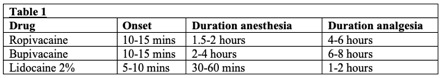 Local anesthetics in retrobulbar block