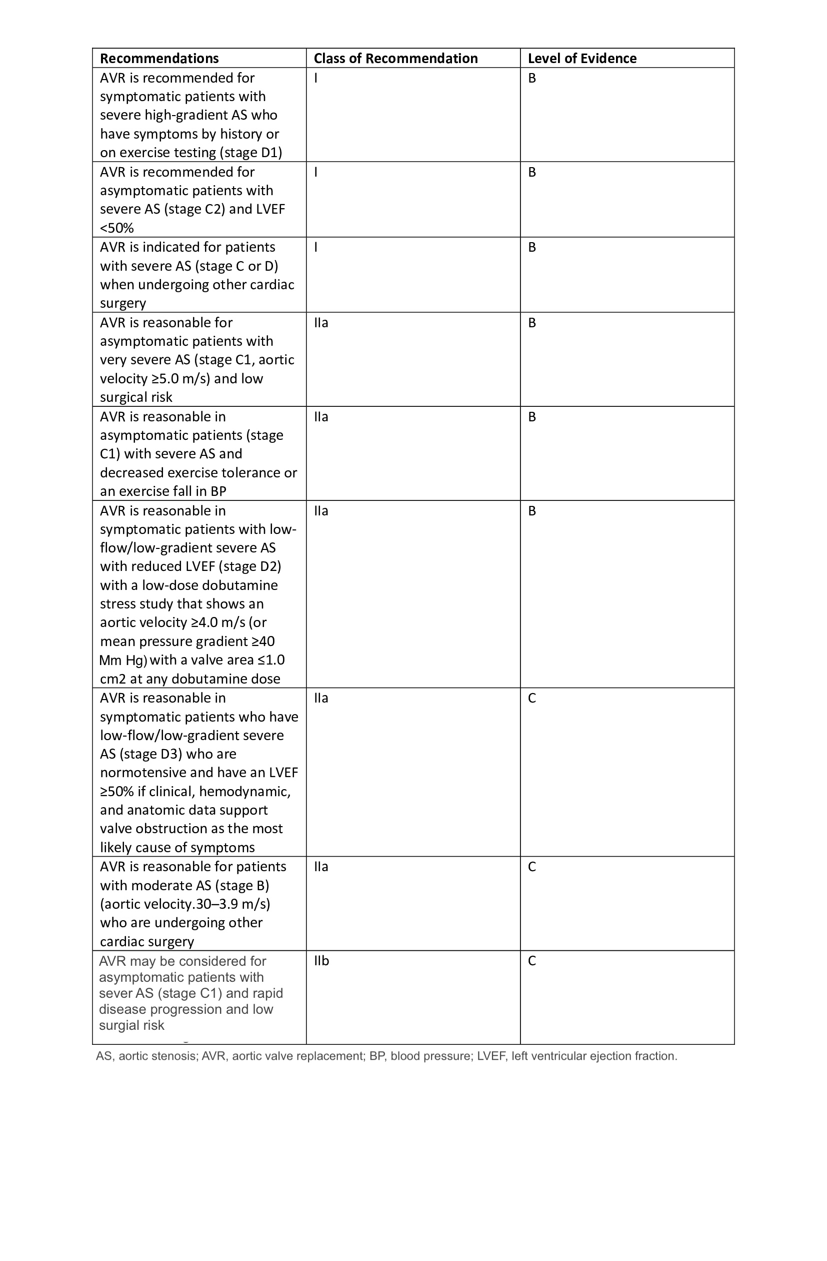 <p>Recommendations for Aortic Valve Replacement Table