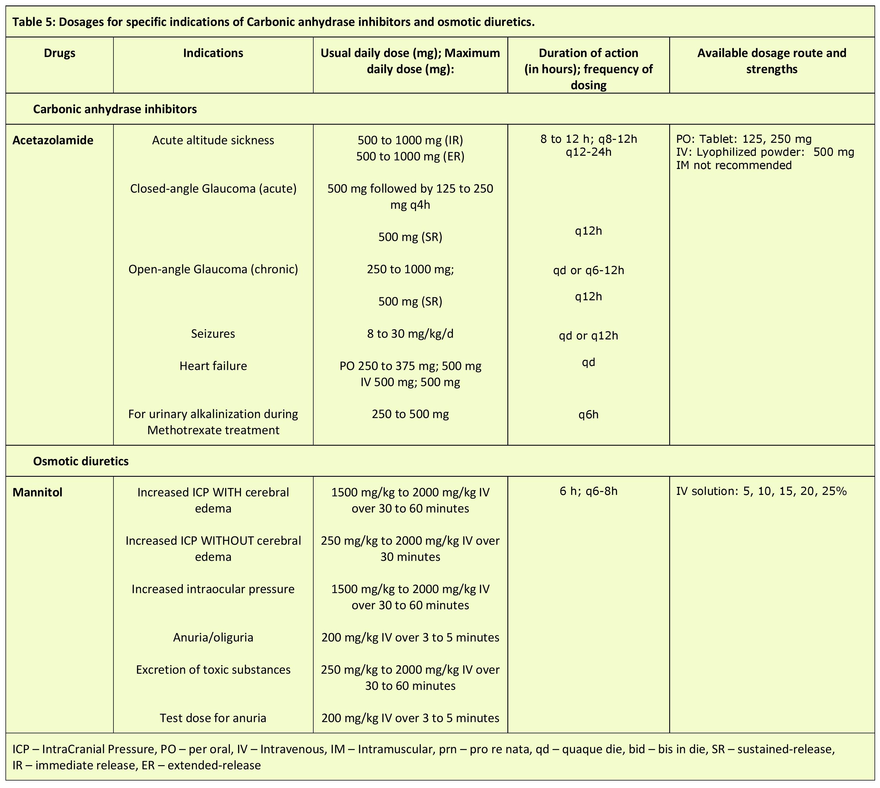 Table 5: Dosages for specific indications of carbonic anhydrase inhibitors and osmotic diuretics