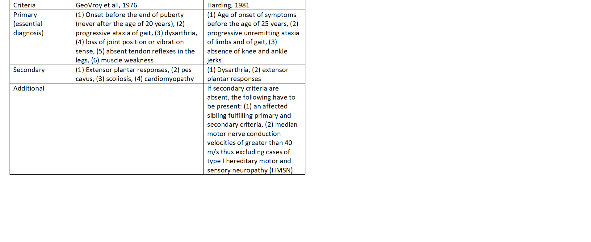 Diagnostic criteria for FA proposed by GeoVroy et al and Harding.