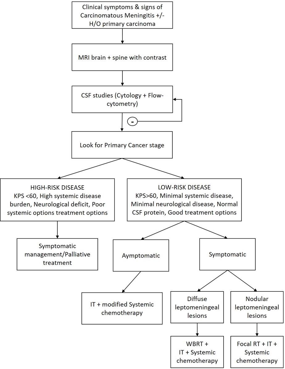 Meningitis, Carcinomatous Flow Chart