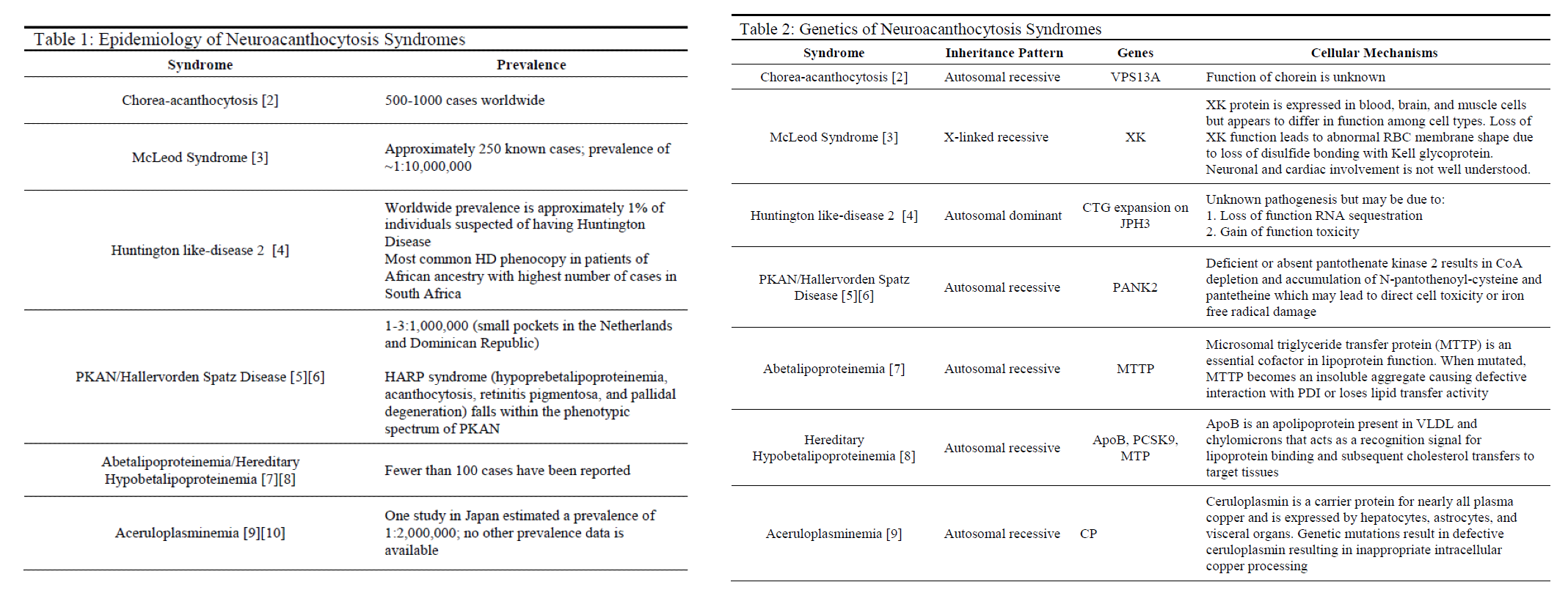 Table 1: Epidemiology of Neuroacanthocytosis Syndromes
Table 2: Genetics of Neuroacanthocytosis Syndromes