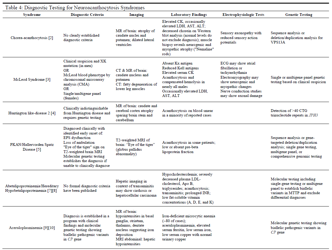 Table 4: Diagnostic Testing for Neuroacanthocytosis Syndromes