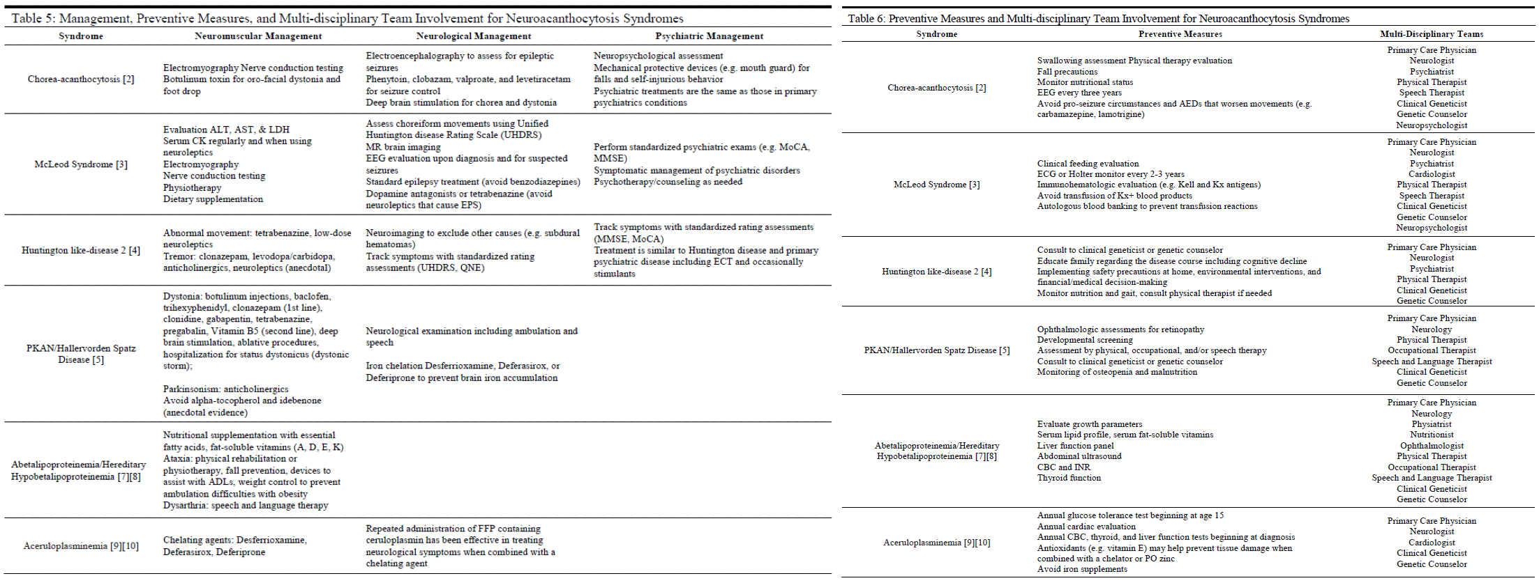 Table 5: Management, Preventive Measures, and Multi-disciplinary Team Involvement for Neuroacanthocytosis Syndromes
Table 6: