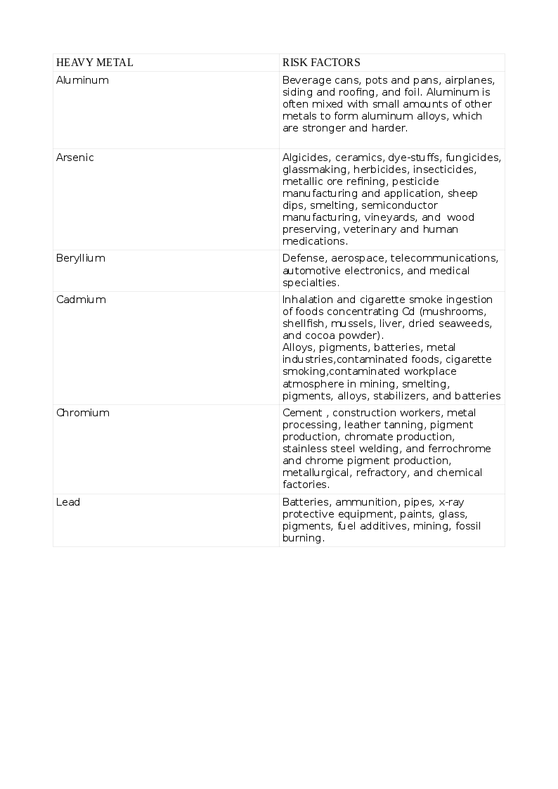 <p>Risk Factors for Heavy Metal Toxicity, 1</p>