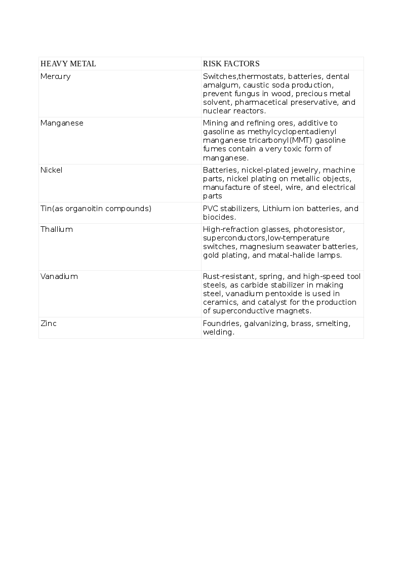 <p>Risk Factors for Heavy Metal Toxicity, 1A</p>