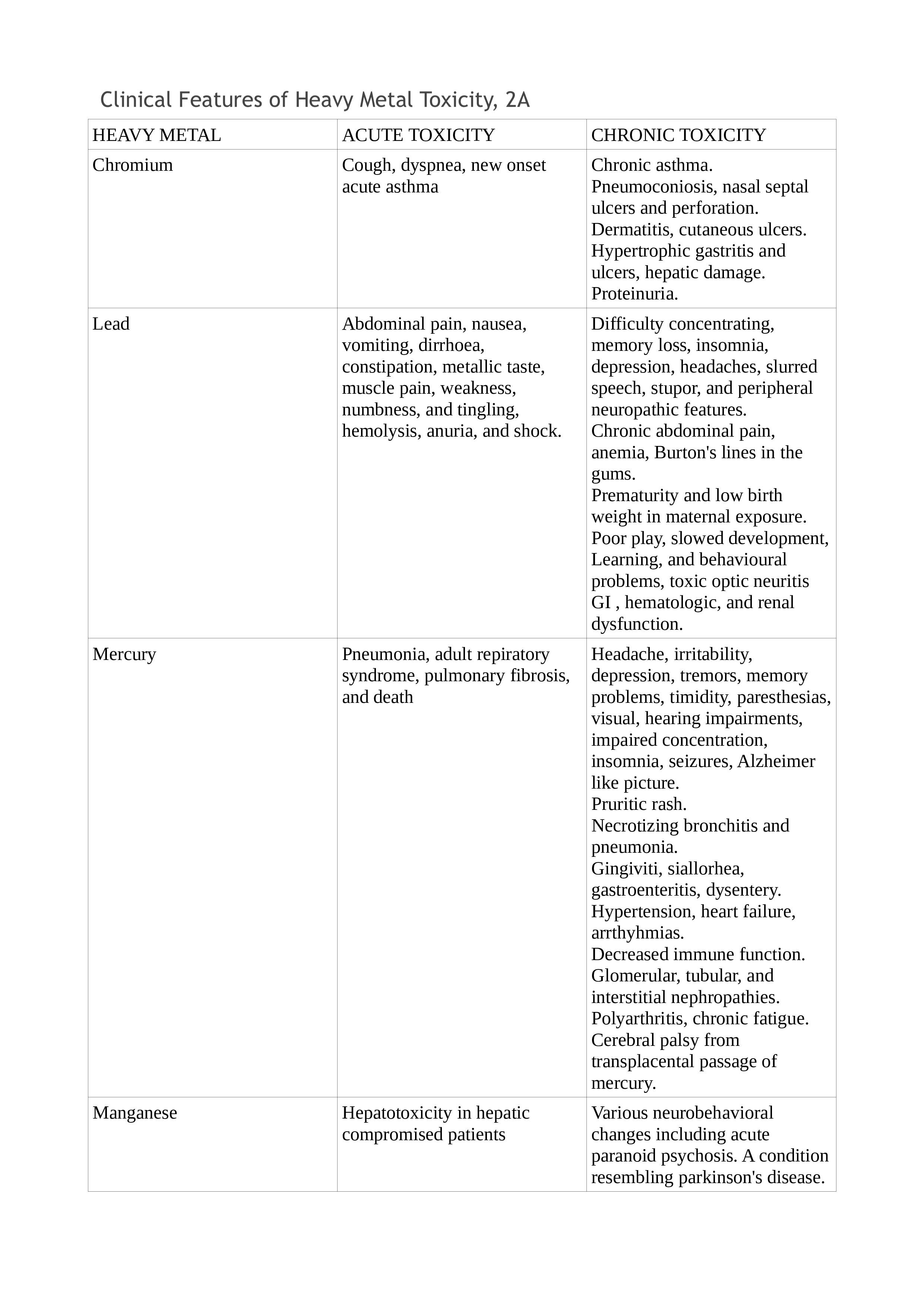 <p>Clinical Features of Heavy Metal Toxicity, 2A</p>