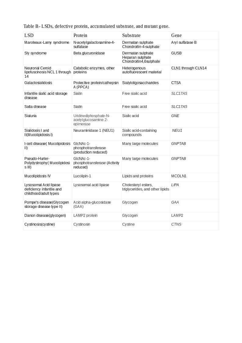 Table B - LSD's, defective protein, accumulated substrate, and mutant gene.