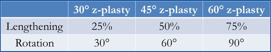 The angles employed during design of z-plasty flaps will determine the amount of lengthening and rotation of the central limb of the final scar relative to the initial scar