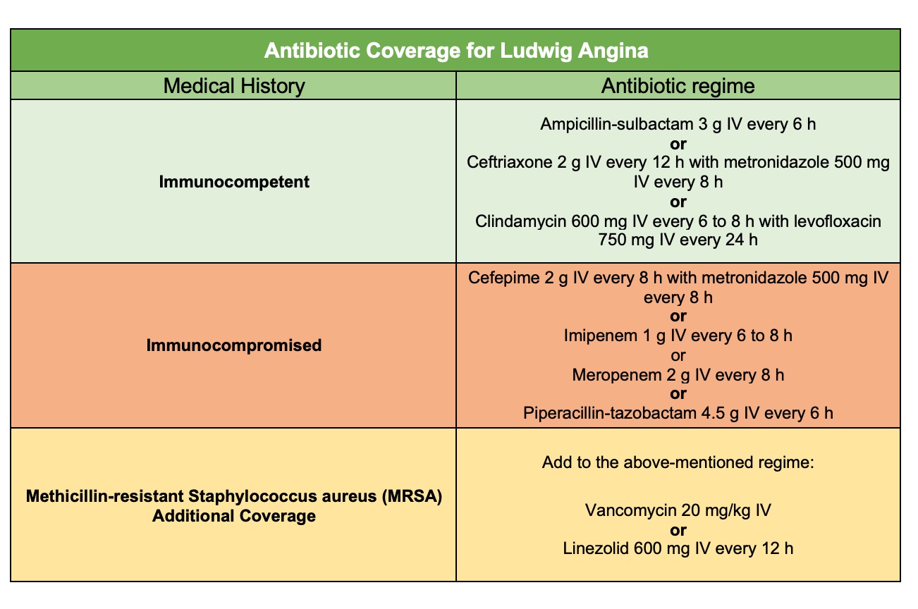 <p>Antibiotic Coverage for Ludwig Angina