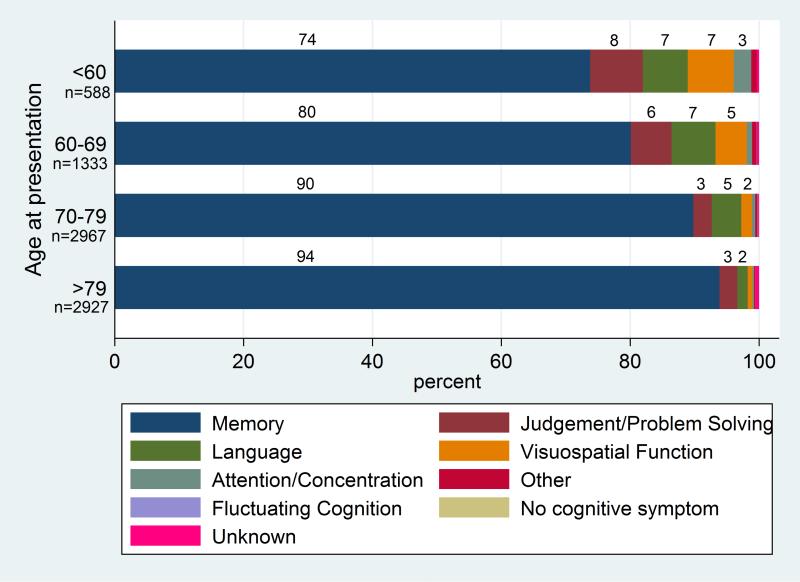 Cognitive Symptom Presentation. Age at first presentation and first cognitive symptom in Alzheimer Disease.