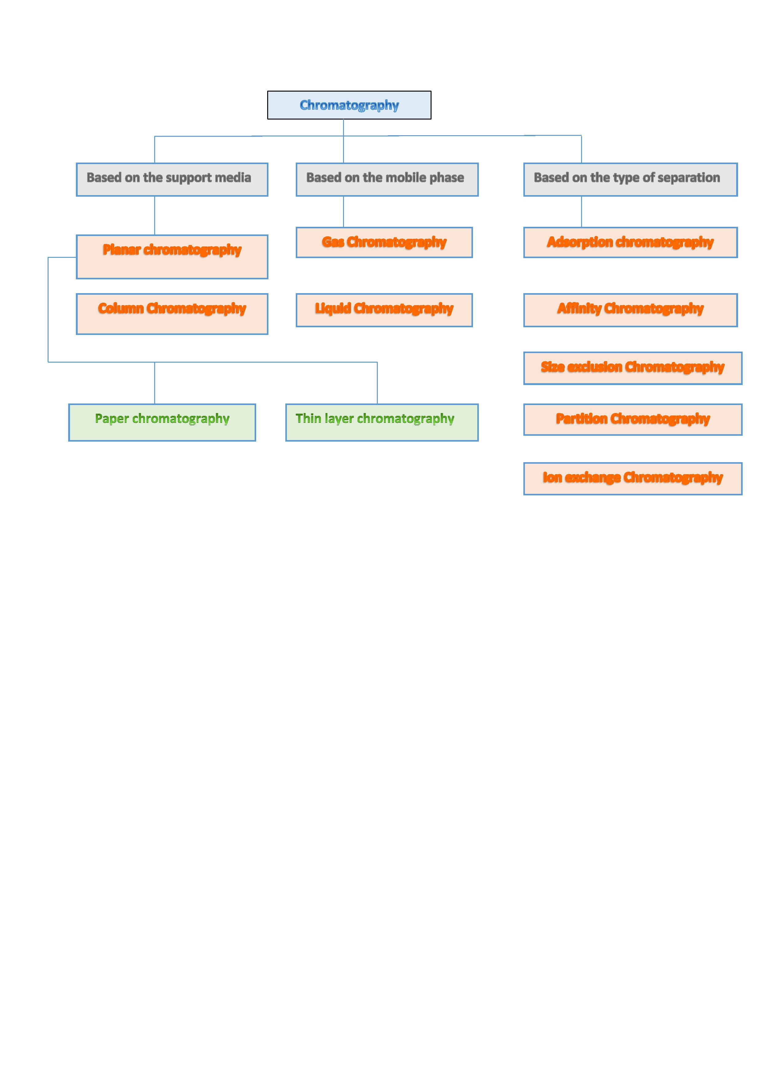 Classification of Chromatography