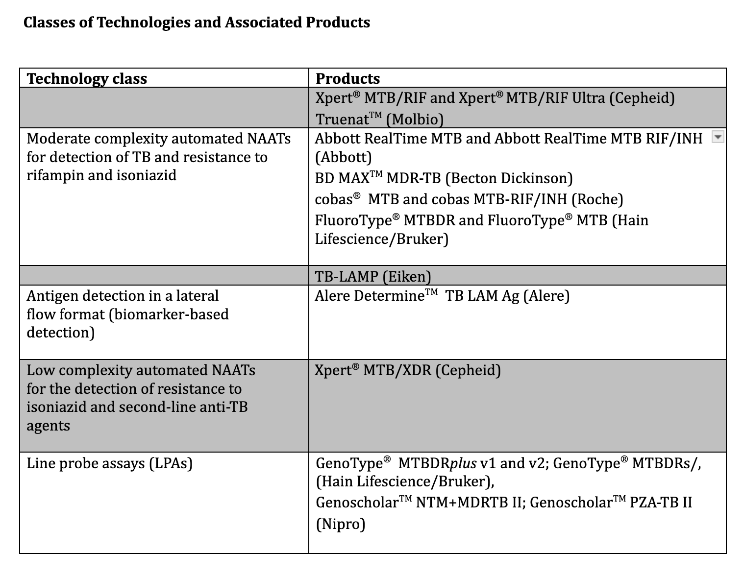 <p>Classes of Technologies and Associated Products to Diagnose Tuberculosis