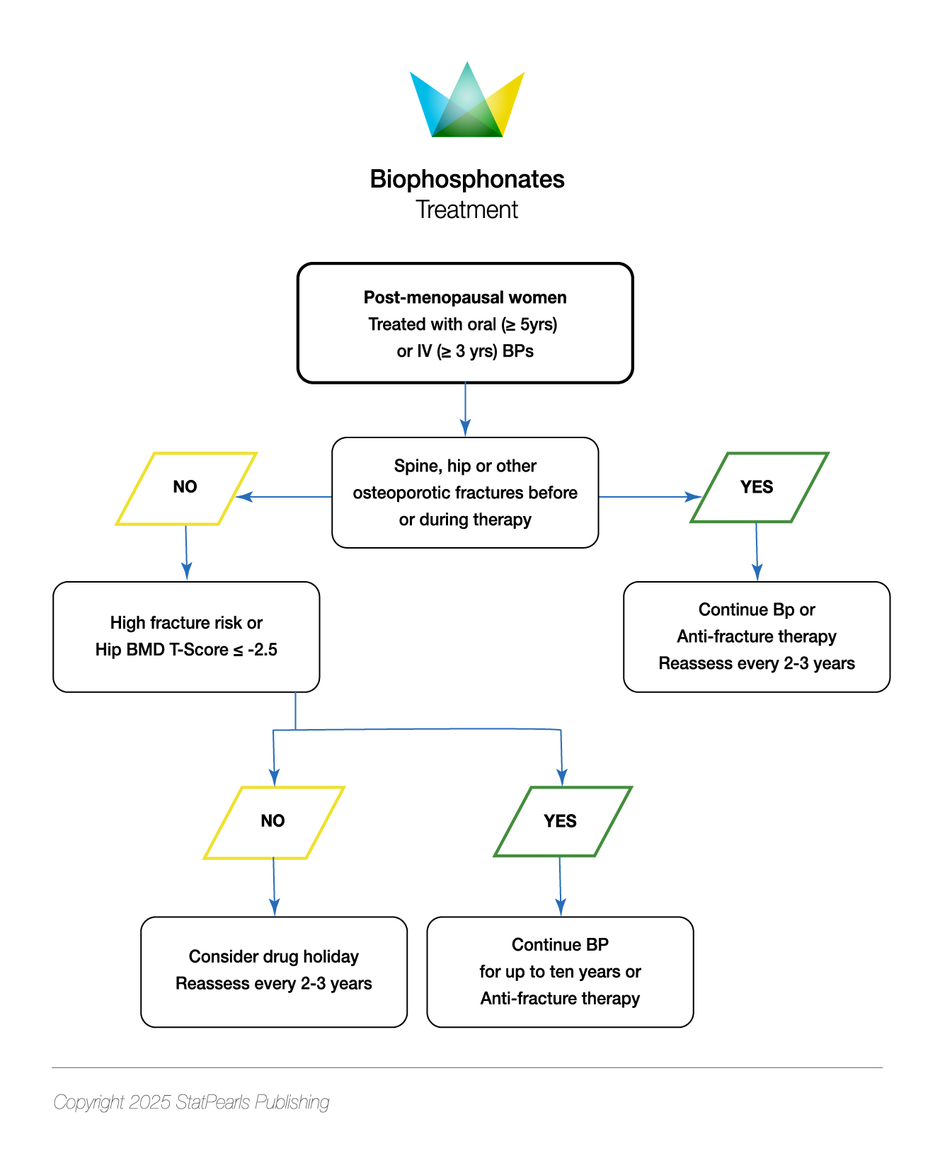 <p>Biophosphonates Treatment. This chart helps guide clinicians when prescribing biophosphate treatments.</p>