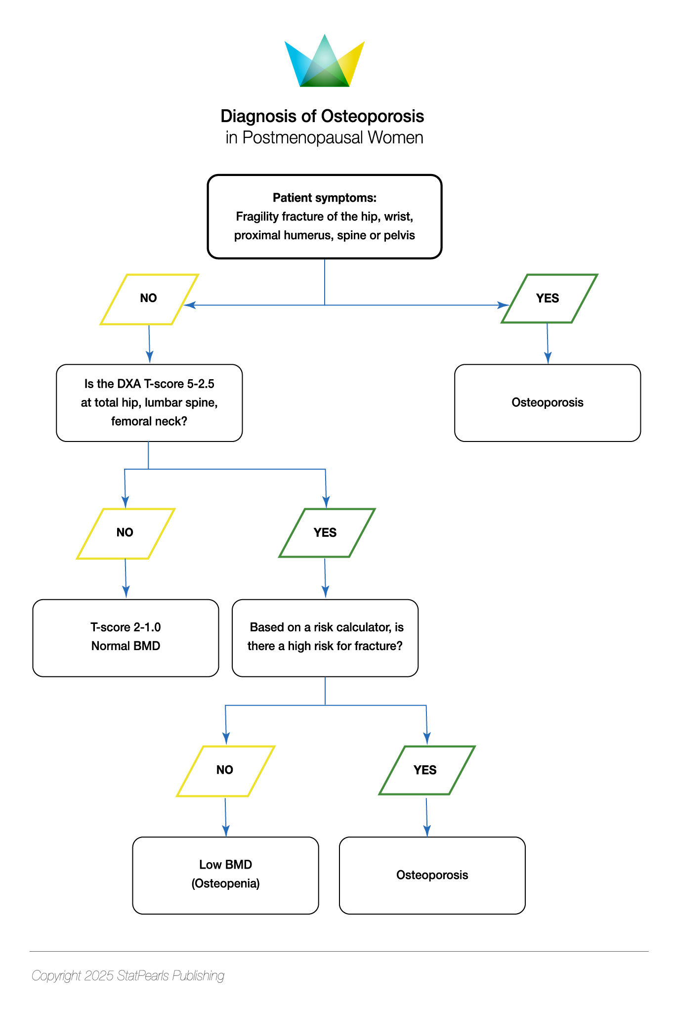 <p>Diagnosis of Osteoporosis in Postmenopausal Women