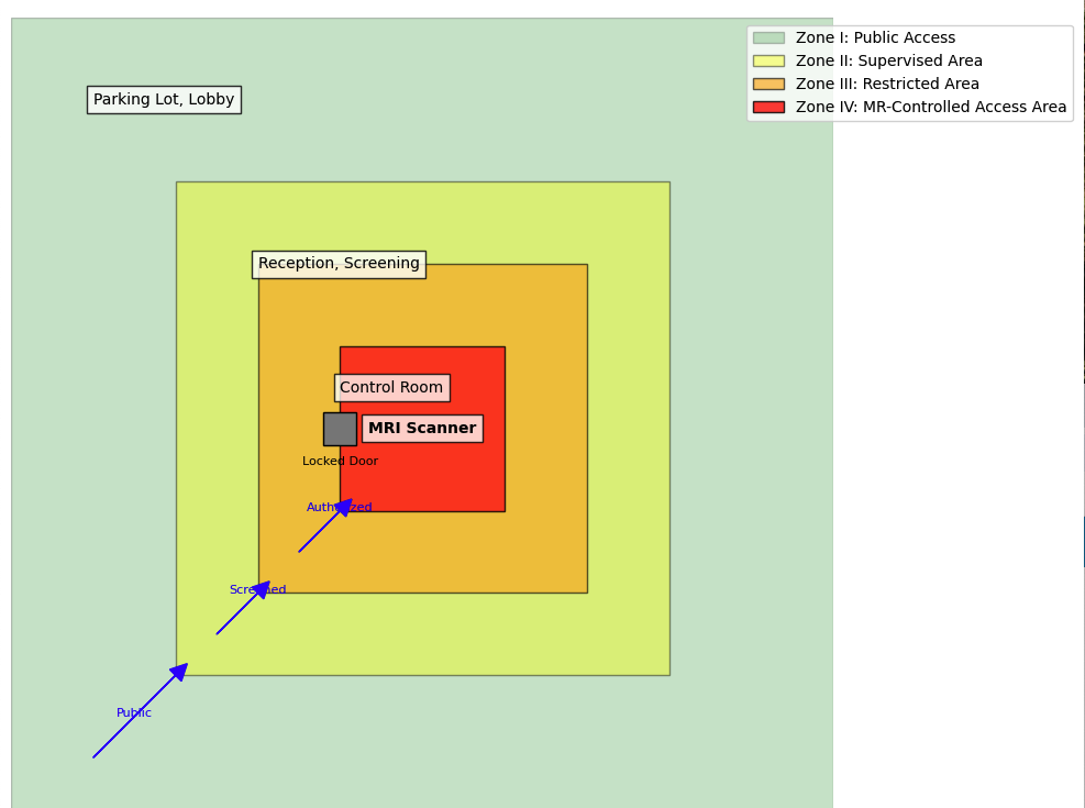 <p>MRI Safety Zones (I&ndash;IV) and MR-Controlled Access Areas