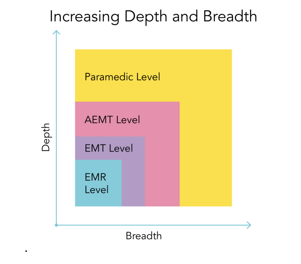 <p>Increasing Depth and Breadth of Knowledge from Emergency Medical Responder to&nbsp;Paramedic