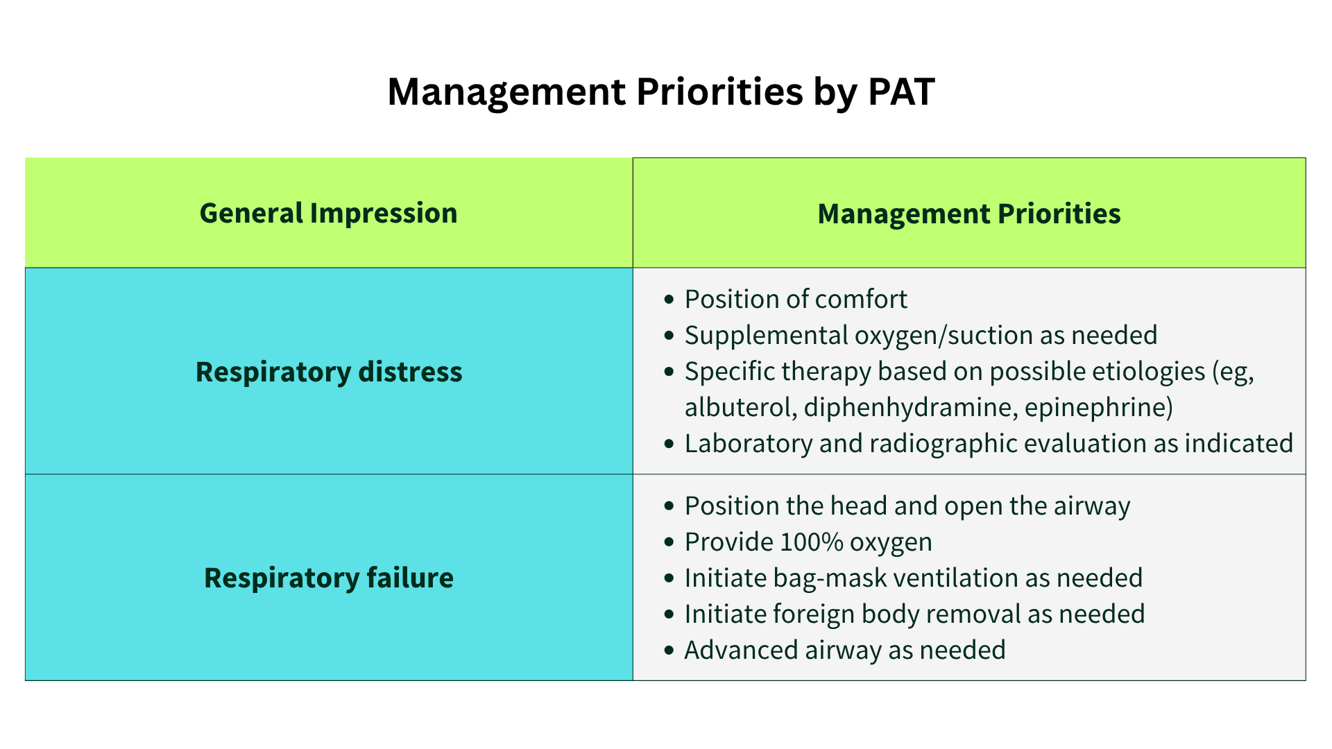 <p>Management Priorities by Pediatric Assessment Triangle