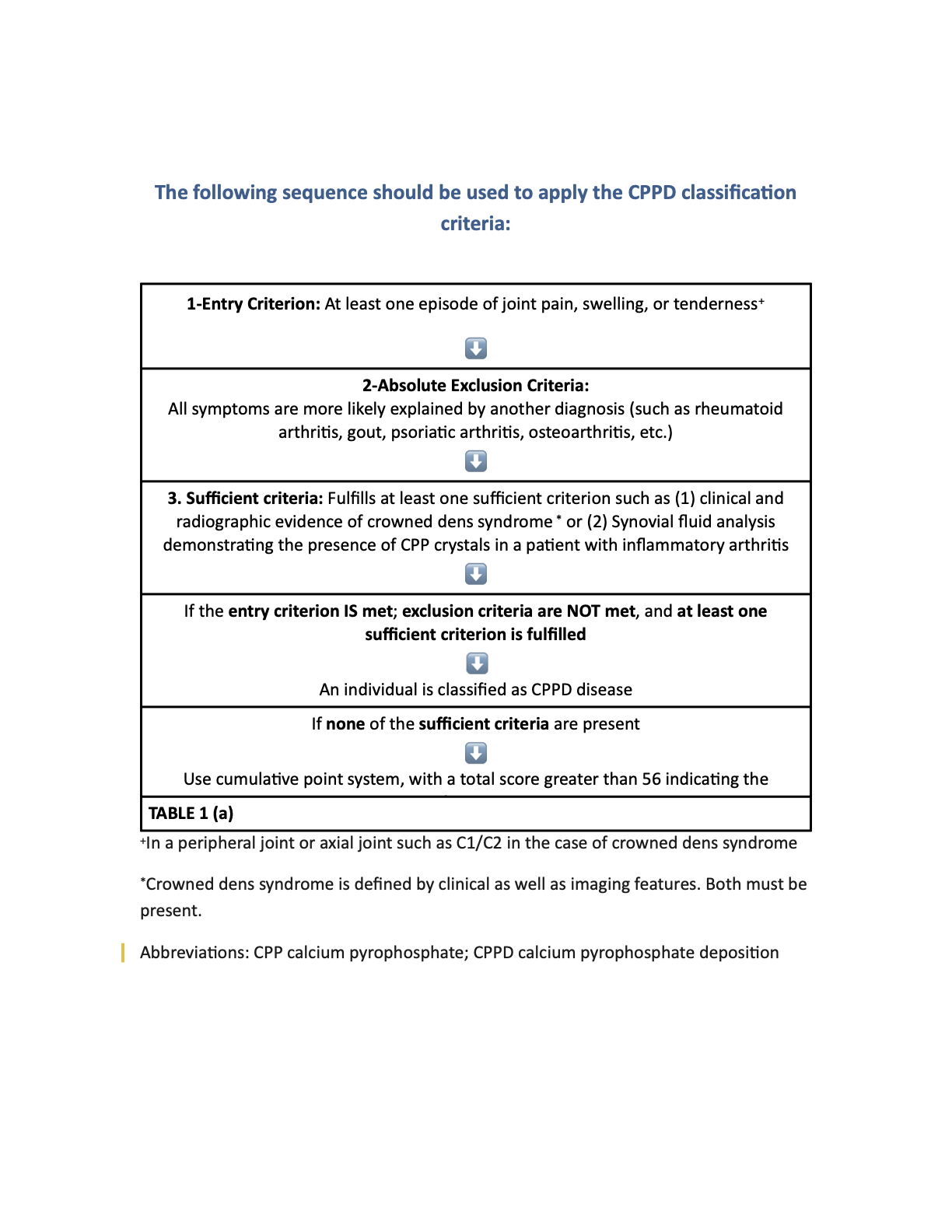 <p>CPPD Classification Criteria</p>