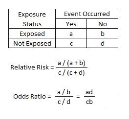 <p>Calculations of Relative Risk and Odds Ratio, 2 x 2 Table.</p>