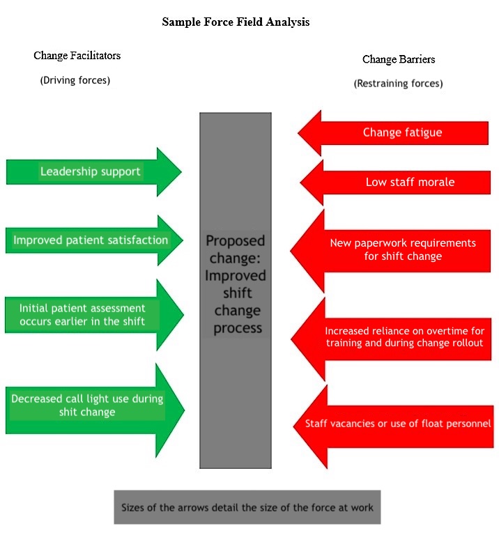 <p>Sample Force Field Analysis in Change Management