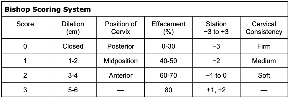 <p>Bishop Scoring System