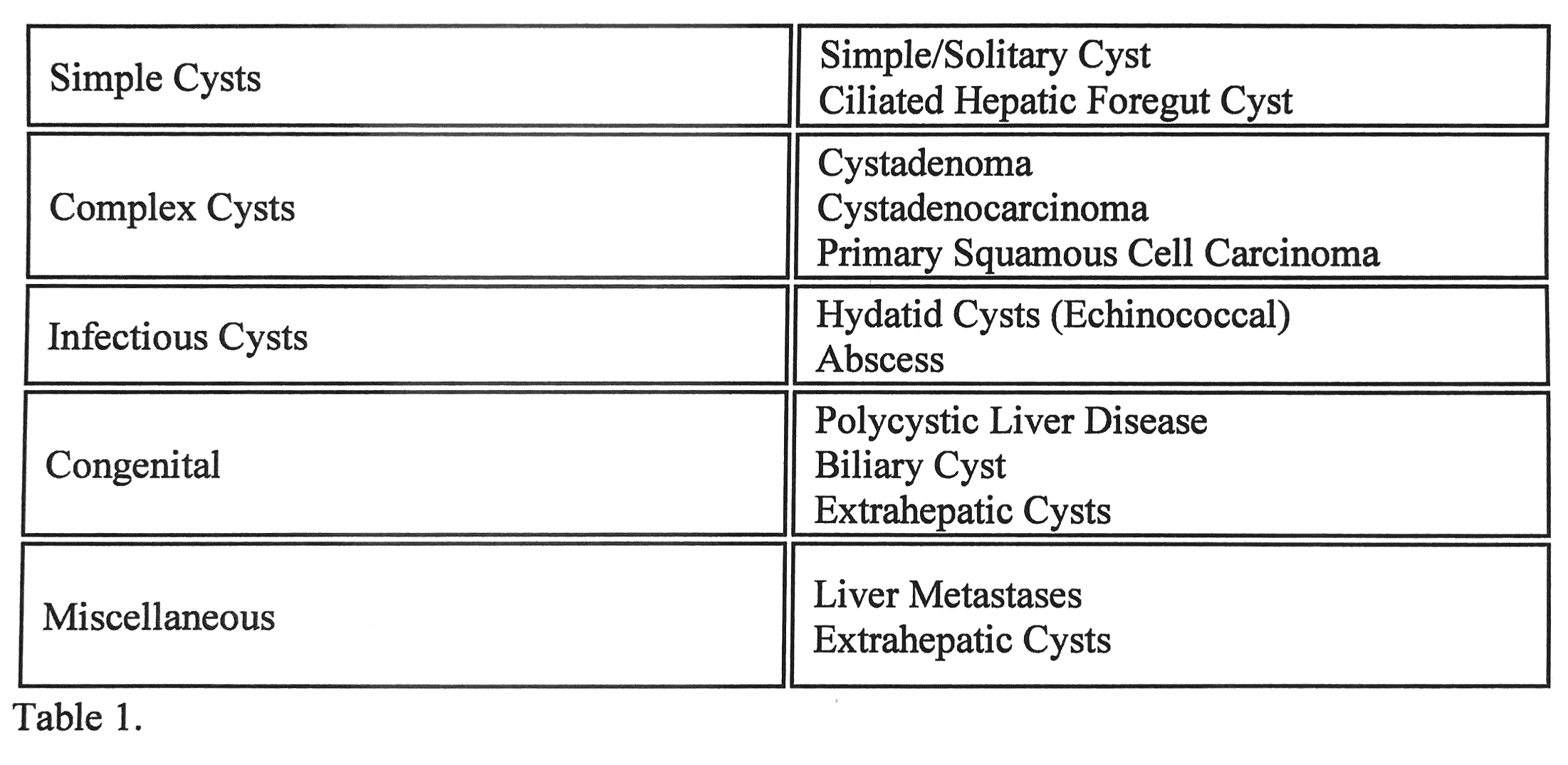 Hepatic Cyst Etiology