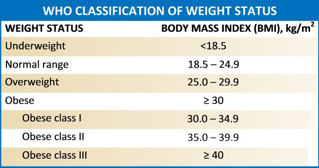 <p>World Health Organization Classification of Weight Status Table