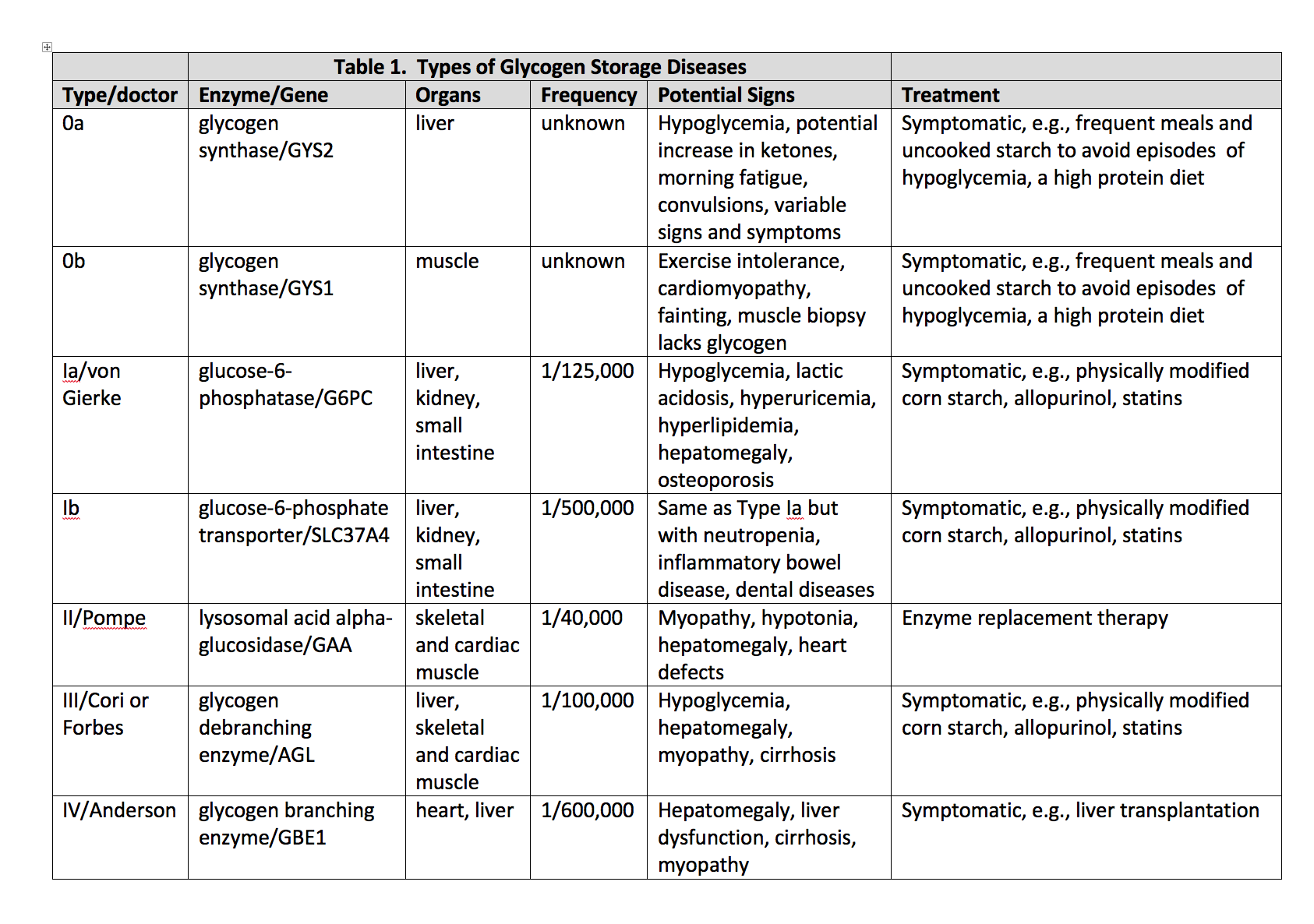 <p>Glycogen Storage Disease Types