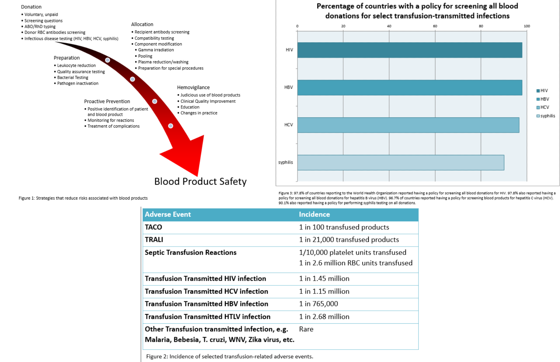 <p>Blood Product Safety&nbsp;</p>